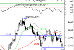 Słabe nastroje dominują