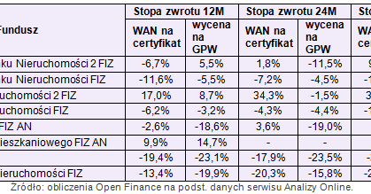 Fundusze nieruchomości notowane z dużym dyskontem