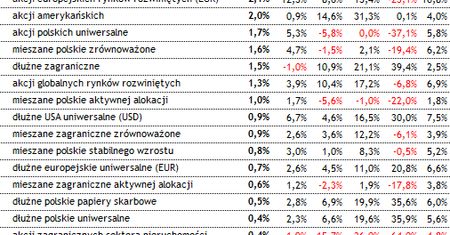 Fundusze inwestycyjne w sierpniu