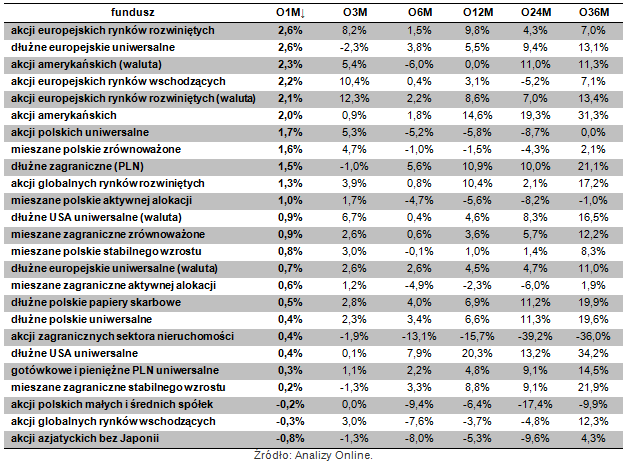 Fundusze: sierpień był może i leniwy, ale zyskowny