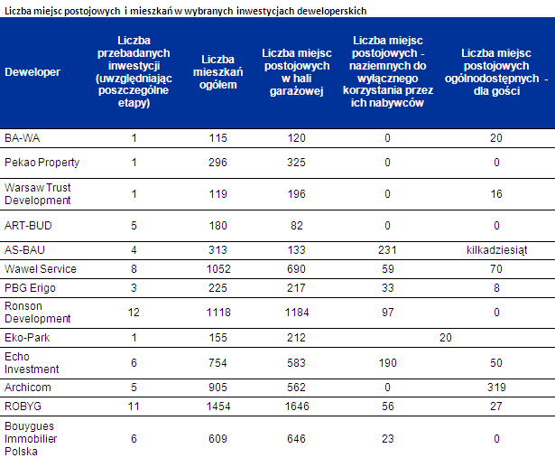 Miejsce postojowe - towar deficytowy