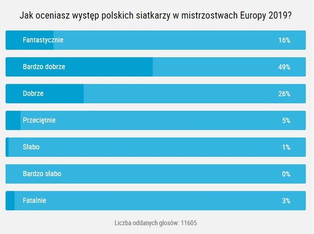 Ankieta WP SportoweFakty w relacji z meczu o brąz na ME siatkarzy 2019