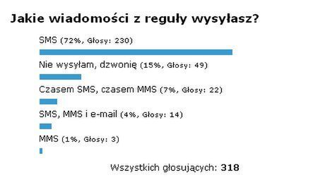 Podsumowanie ankiety "Jakie wiadomości z reguły wysyłasz?" 1