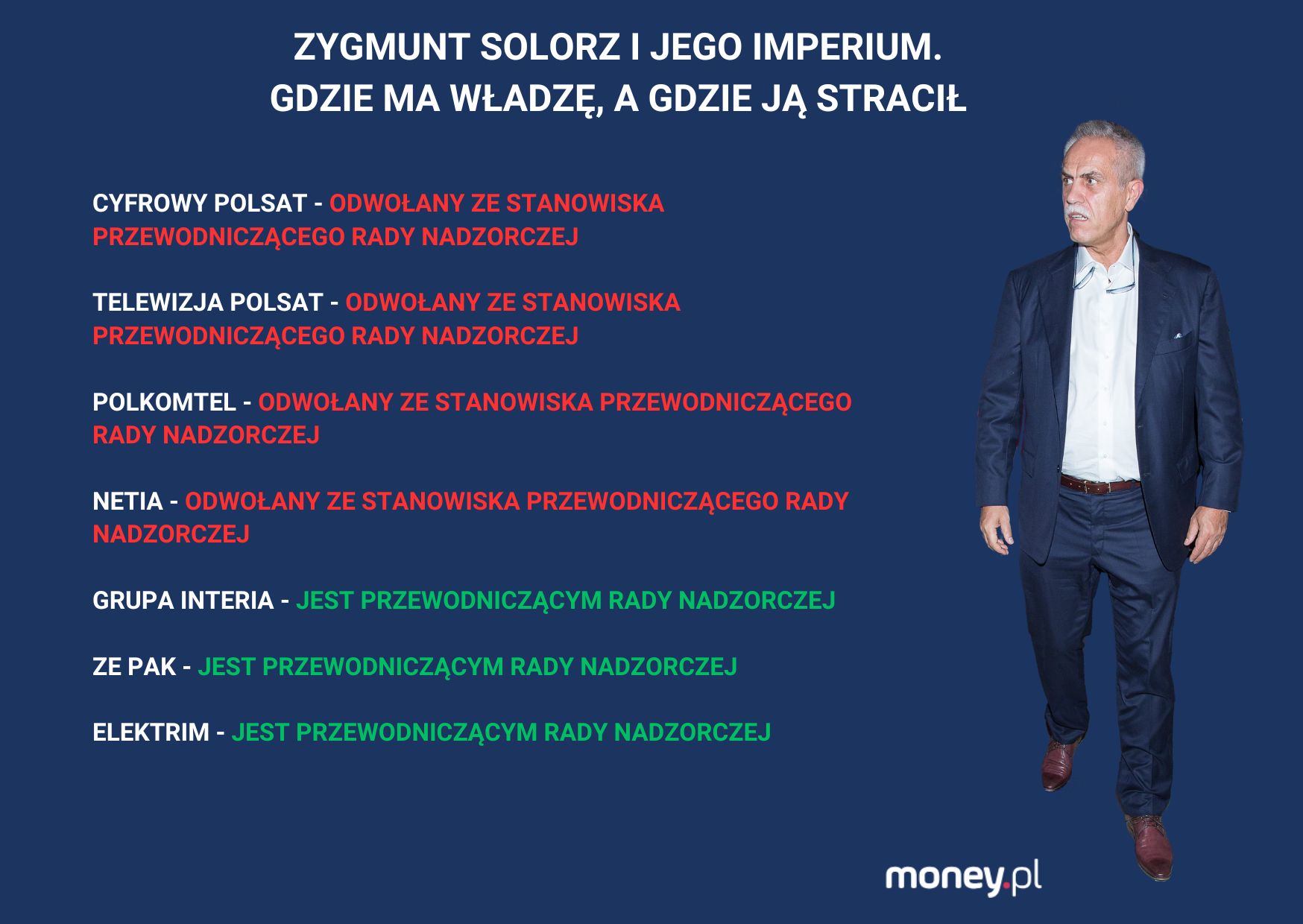 Zygmunt Solorz i spółki