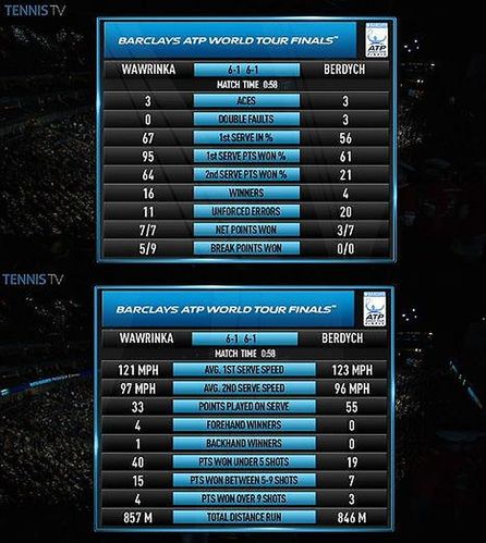 Statystyki meczu Wawrinka - Berdych (Foto: Twitter)