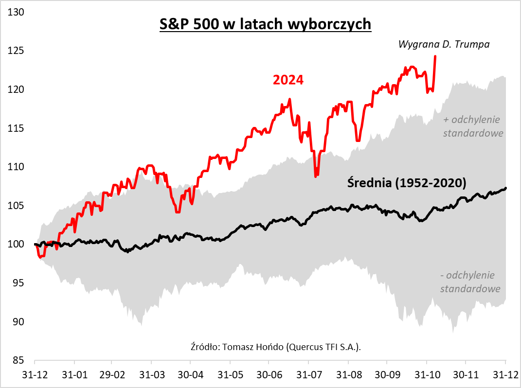 S&P 500 w latach wyborczych