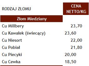 aktualne ceny złomu