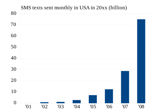 SMS-y wysyłane w USA (w milionach)