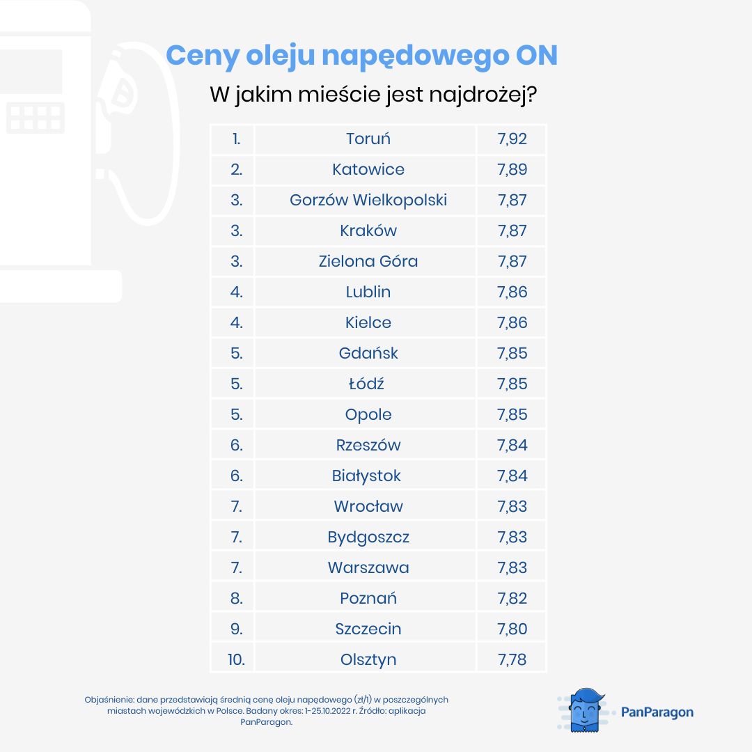 Średnie ceny oleju napędowego w okresie 1-25 października 2022