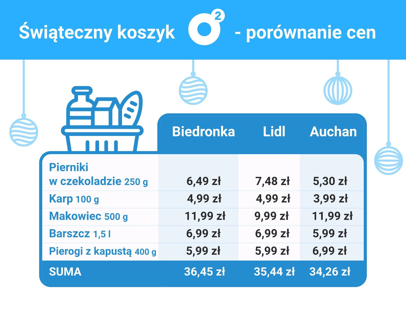 Porównanie cen produktów świątecznych