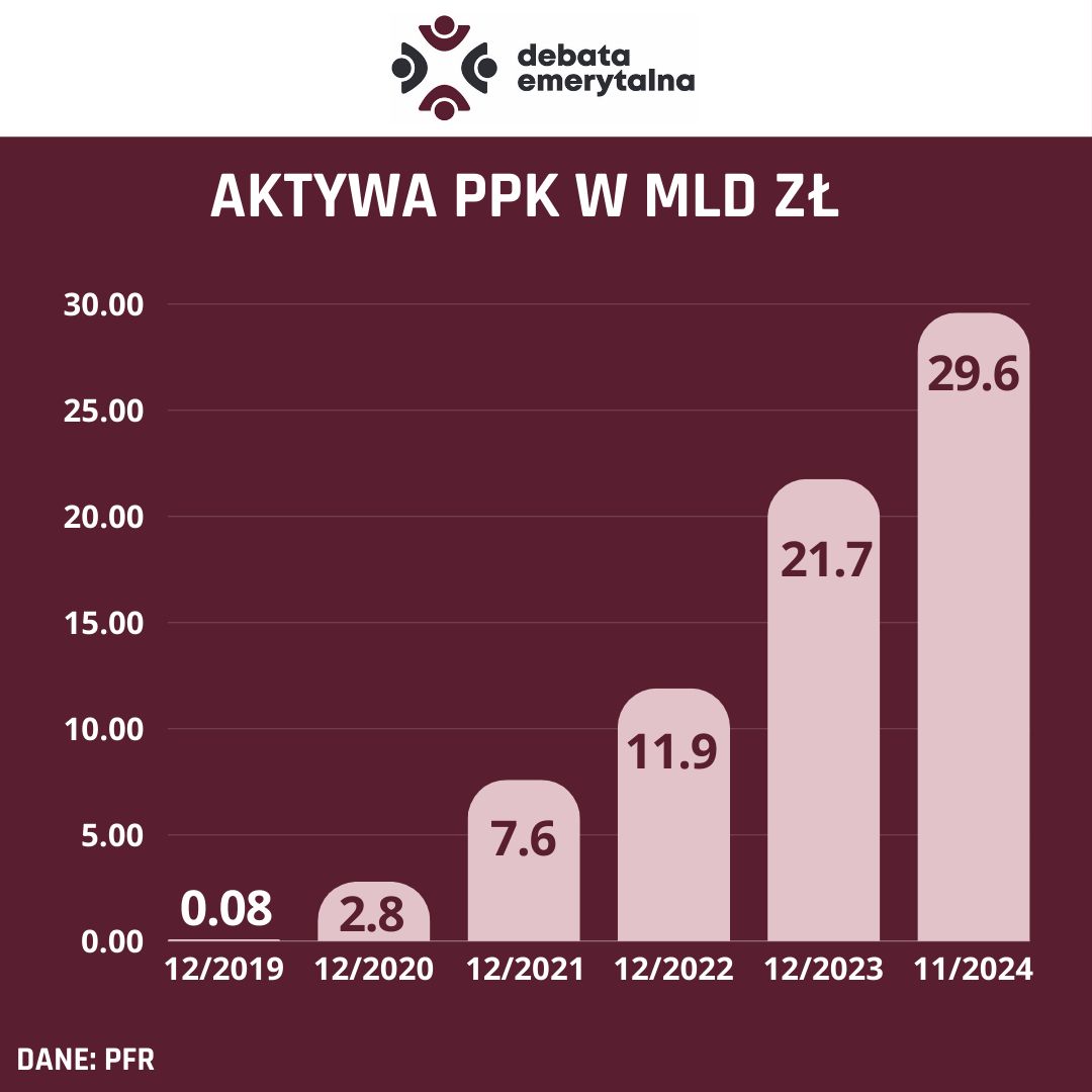 Aktywa w PPK