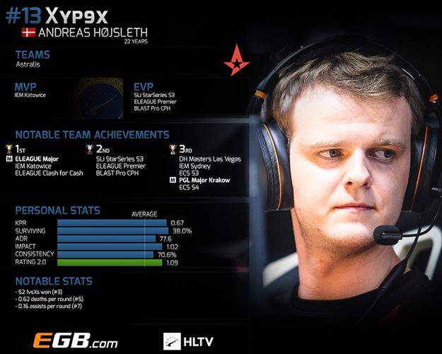Andreas "Xyp9x" Højsleth zajął 13. miejsce w rankingu HLTV. (grafika HLTV)