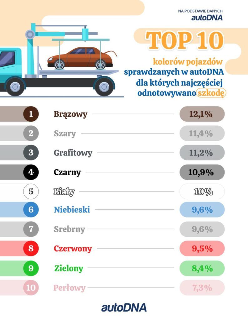 Lakier, a liczba odnotowanych szkód