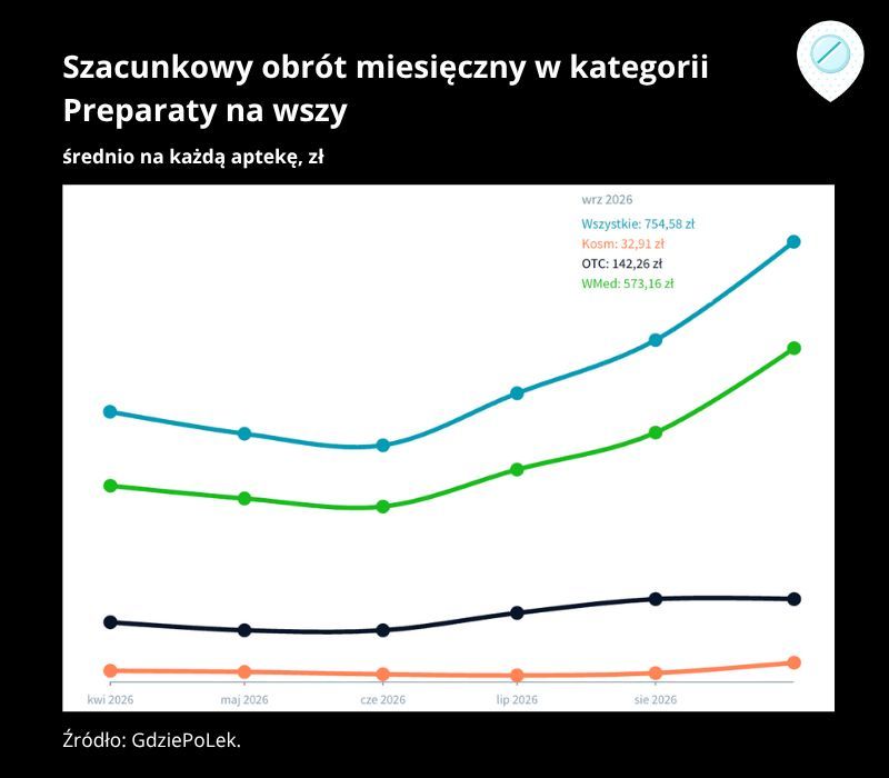 Szacunkowy obrót miesięczny w kategorii Preparaty na wszy
