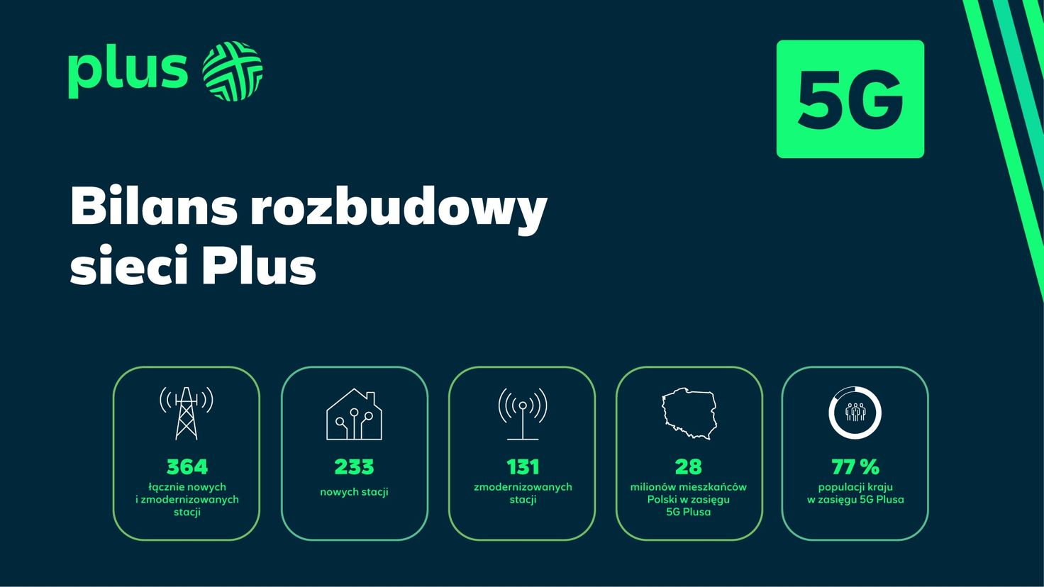 Plus uruchomił 233 nowe stacje bazowe. Gdzie rozbudował sieć?