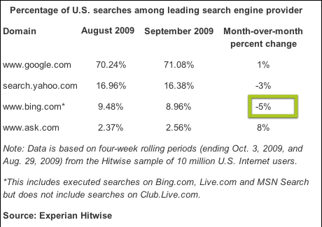 Bing -5%, Google +1% - wojna wyszukiwarek trwa