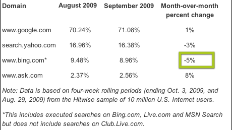 Bing -5%, Google +1% - wojna wyszukiwarek trwa 1