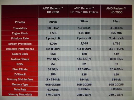 AMD Radeon HD 7990 Malta karta graficzna specyfikacja