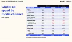 Globalna reklama urośnie o 12 proc. Tyle będzie warta w 2026 roku