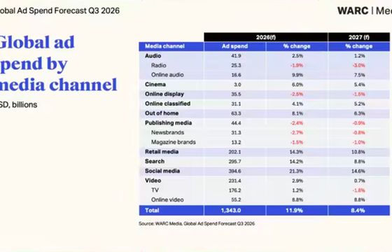 Globalna reklama urośnie o 12 proc. Tyle będzie warta w 2026 roku