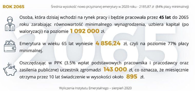 Dane Instytutu Emerytalnego na rok 2065