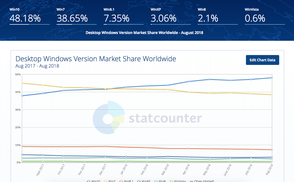 źródło: statcounter.com