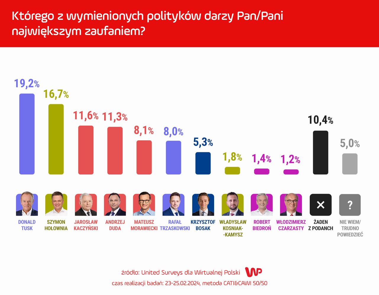 Sondaż zaufania do polityków