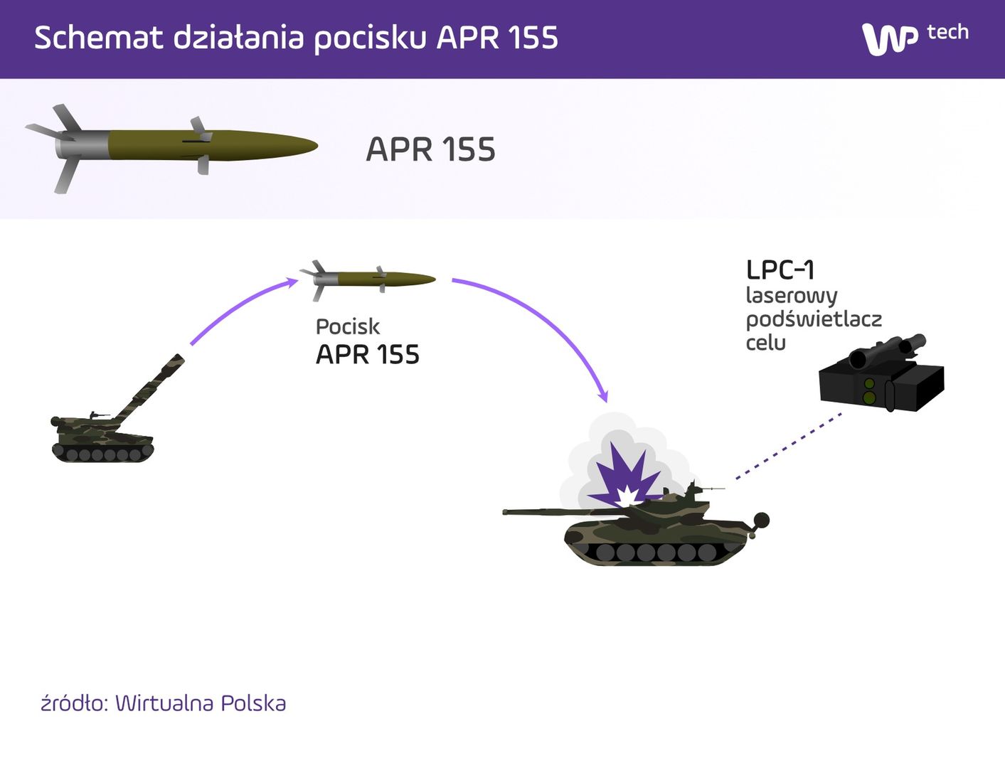 Sposób działania pocisków APR 155