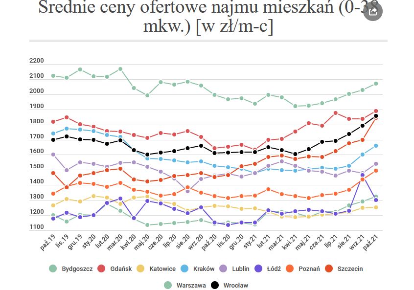 Źródło: Bankier.pl na podstawie danych udostępnionych przez serwis Otodom.pl