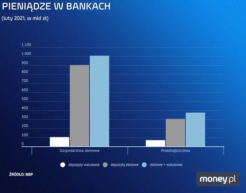 Pieniądze w bankach 