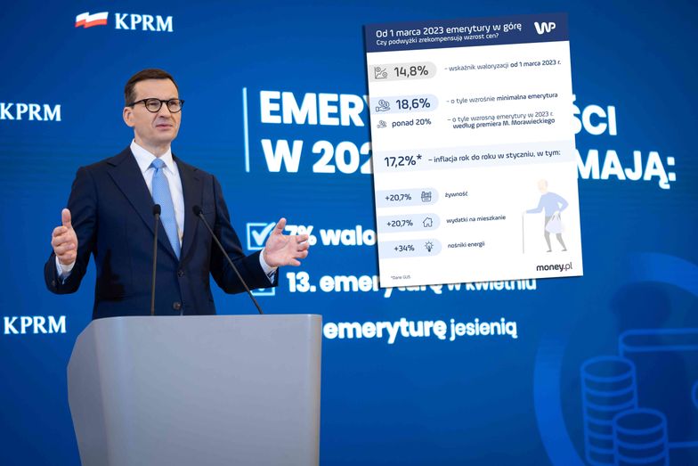 Premier mówi o podwyżkach emerytur "o ponad 20 proc." Jest jeden problem