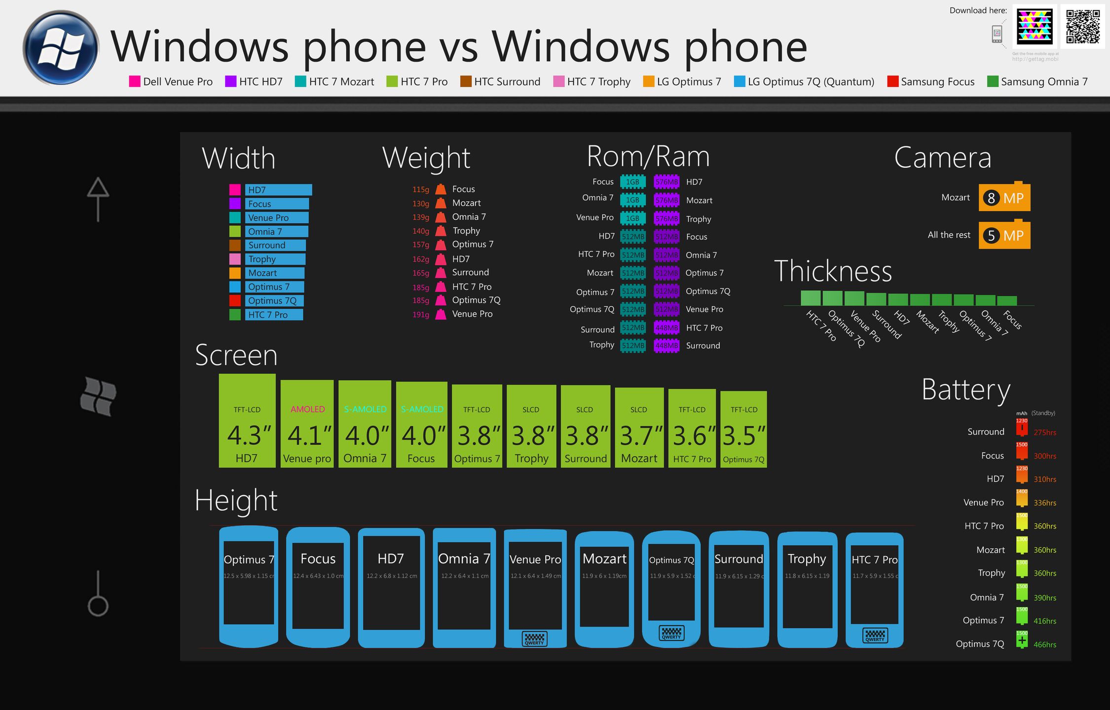 Telefony z Windows Phone 7 [infografika] 2
