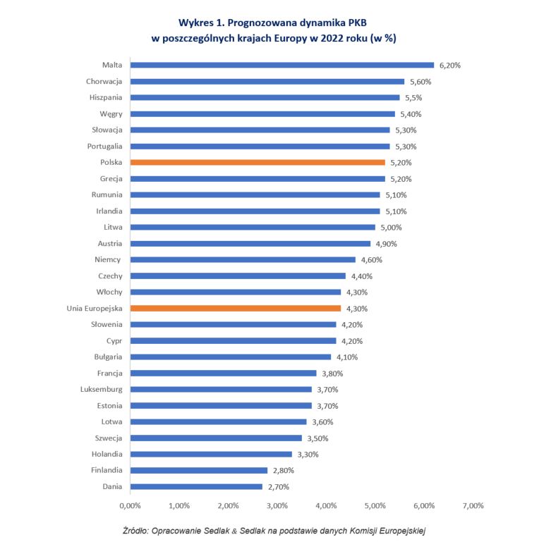 Źródło: Opracowanie Sedlak & Sedlak na podstawie danych Komisji Europejskiej