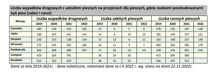 Dane dostarczone przez policję. Uwagę zwraca sierpień, gdzie mobilność Polaków jest większa