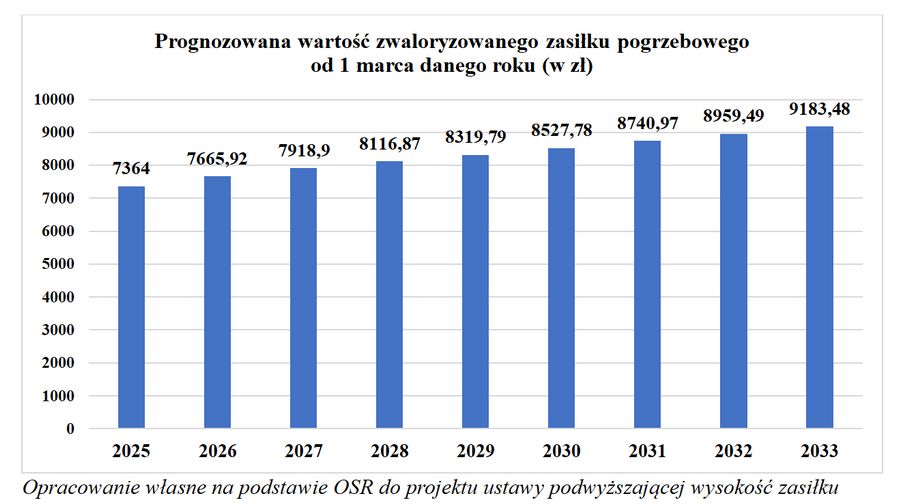 Wysokość zasiłku pogrzebowego po waloryzacji. Prognoza