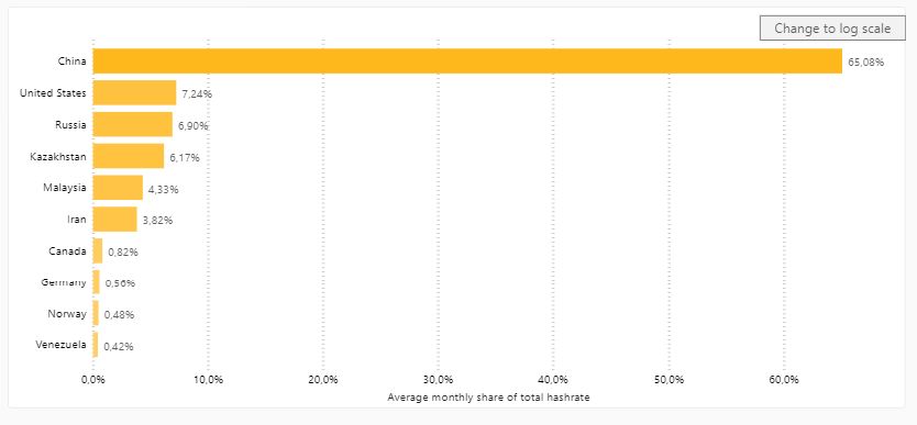 Procentowy udział krajów w kopaniu Bitcoinów (Cambridge Centre for Alternative Finance)