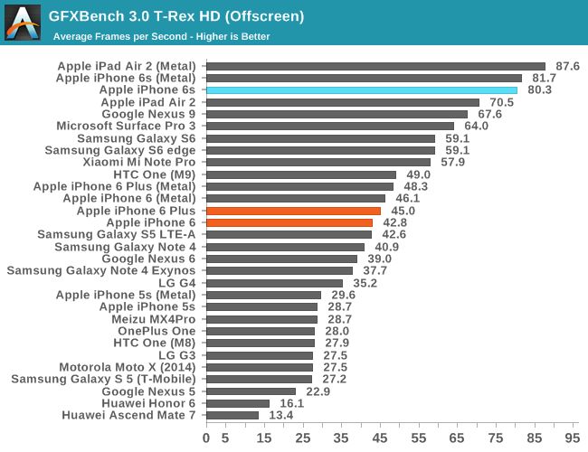 iPhone 6s w benchmarkach. Konkurenci z Androidem daleeeko w tyle 16