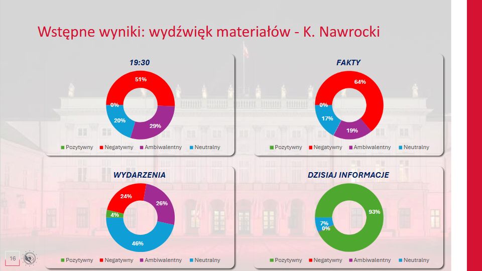 Wydźwięk materiałów na temat Karola Nawrockiego