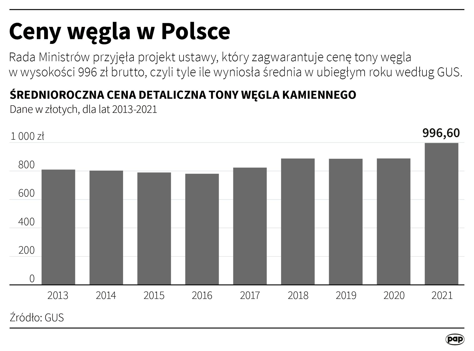 Ceny węgla w Polsce