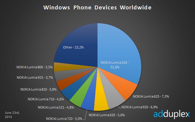 Najpopularniejsze smartfony z Windows Phone'em