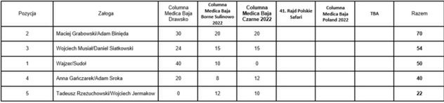 Klasyfikacja po trzeciej rundzie Columna Medica Baja Czarne