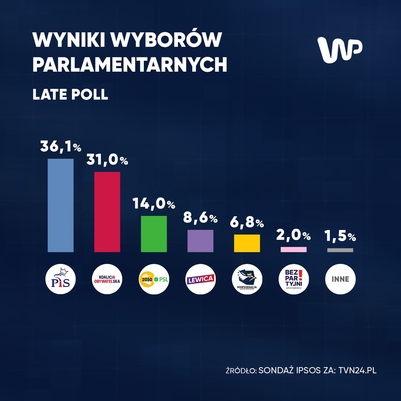 Ostateczne wyniki late poll