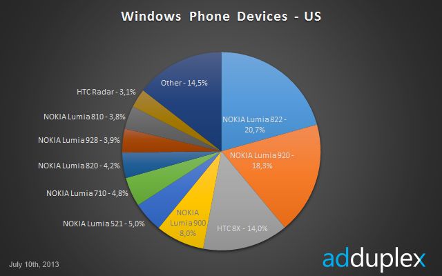 Windows Phone zdobywa rynek low-endami, a kiedy czas na klasę premium? 3