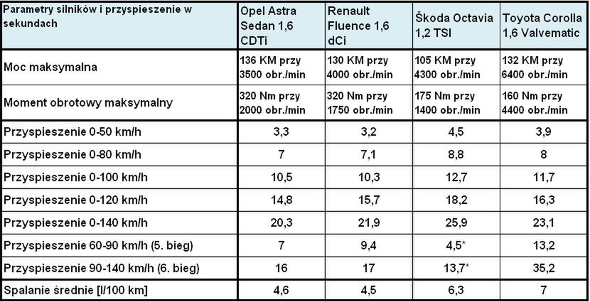 *Skoda Octavia w trybie automatycznym ze względu na brak możliwości zablokowania przełożenia