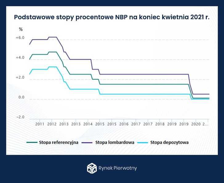 Stopy procentowe w Polsce