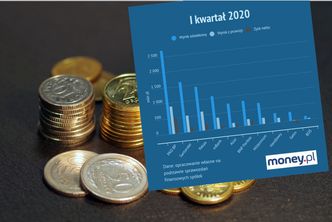 Ostatni dobry kwartał banków. Na odsetkach i prowizjach zarobiły 14 mld zł