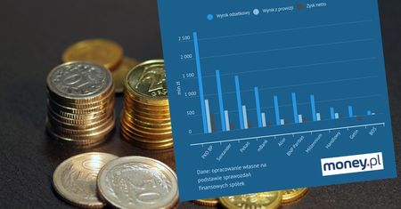 Ostatni dobry kwartał banków. Na odsetkach i prowizjach zarobiły 14 mld zł