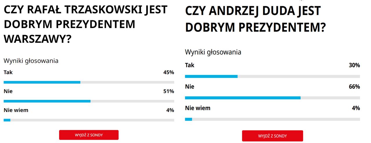 TVP Info pokazało tylko wyniki sondy o Trzaskowskim