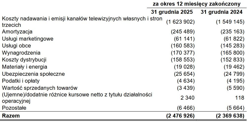 Wyniki finansowe grupy Canal+ Polska