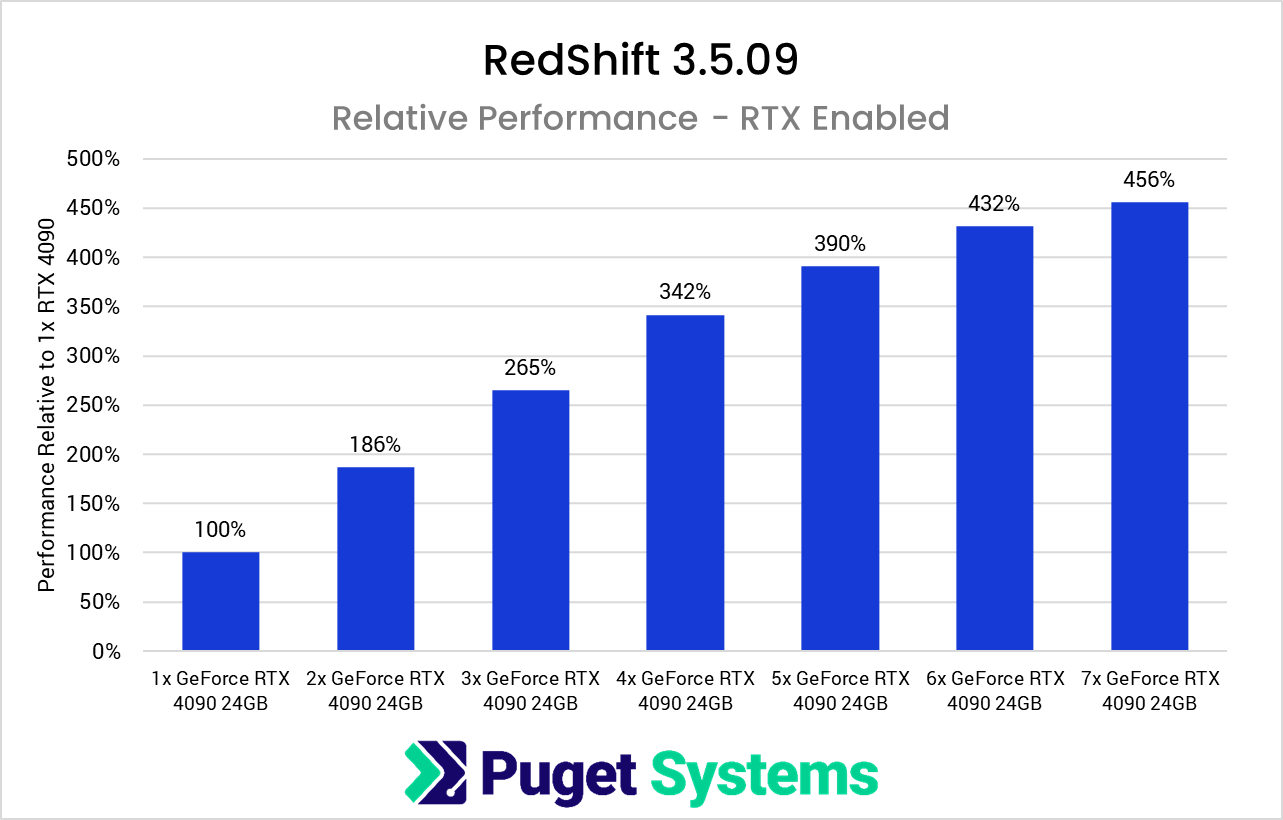 Test 7x RTX 4090 w RedShift